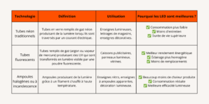 Tableau comparatif entre technologie LED et néon, tubes fluorescents et hallogènes